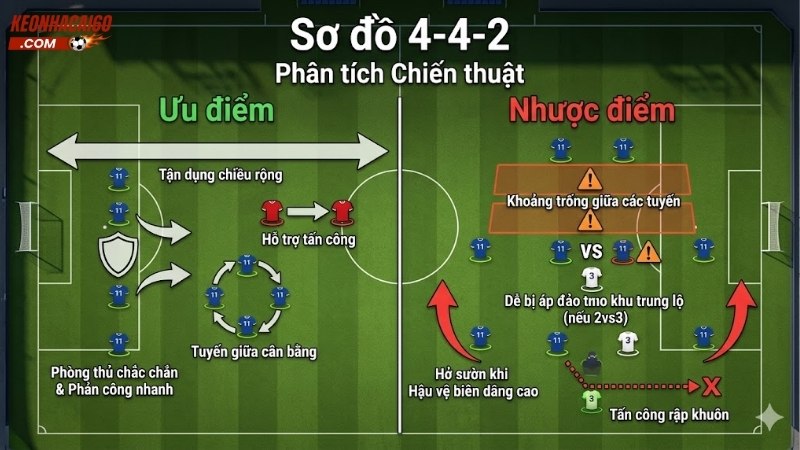 so-do-4-4-2-co-dien-uu-nhuoc-diem